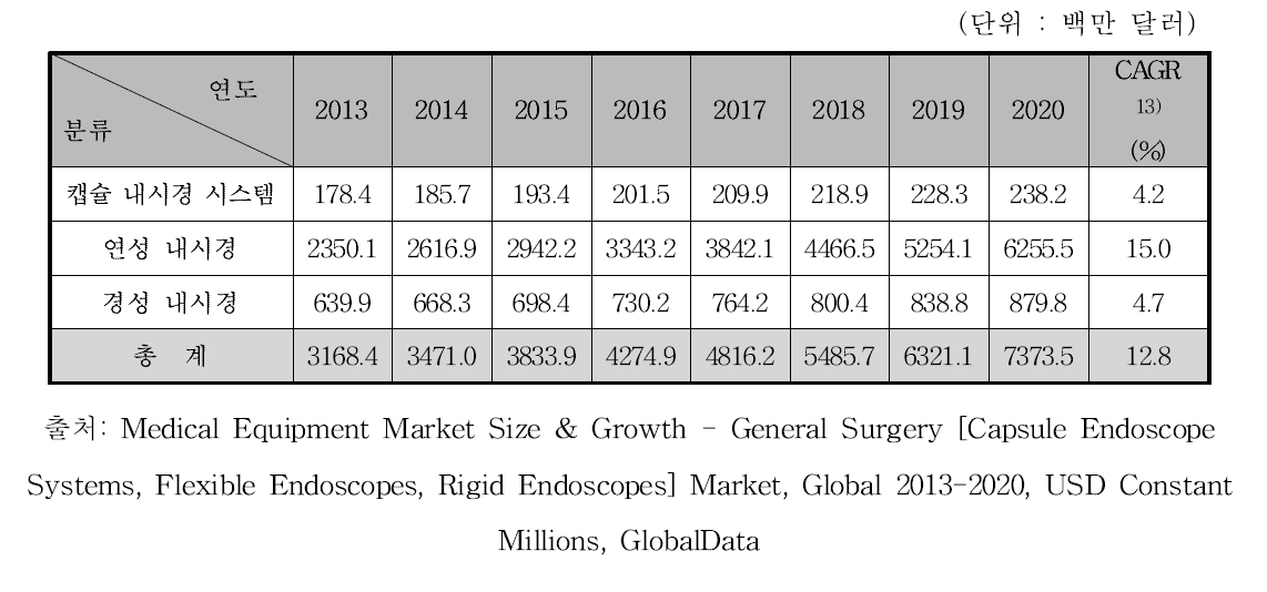 세계 내시경 시장 규모 예측, 2013-2020