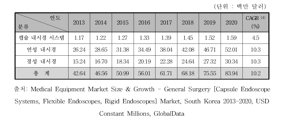 국내 내시경 시장 규모 예측, 2013-2020