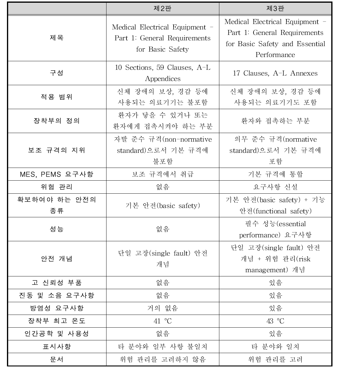 IEC 60601-1 제2판과 제3판 규격 비교