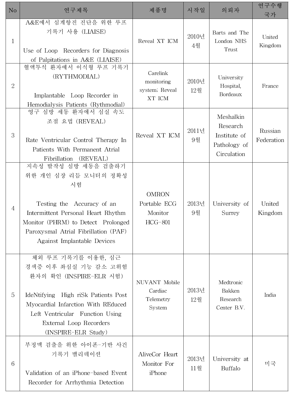 국내·외 심전도측전장치 임상시험 현황