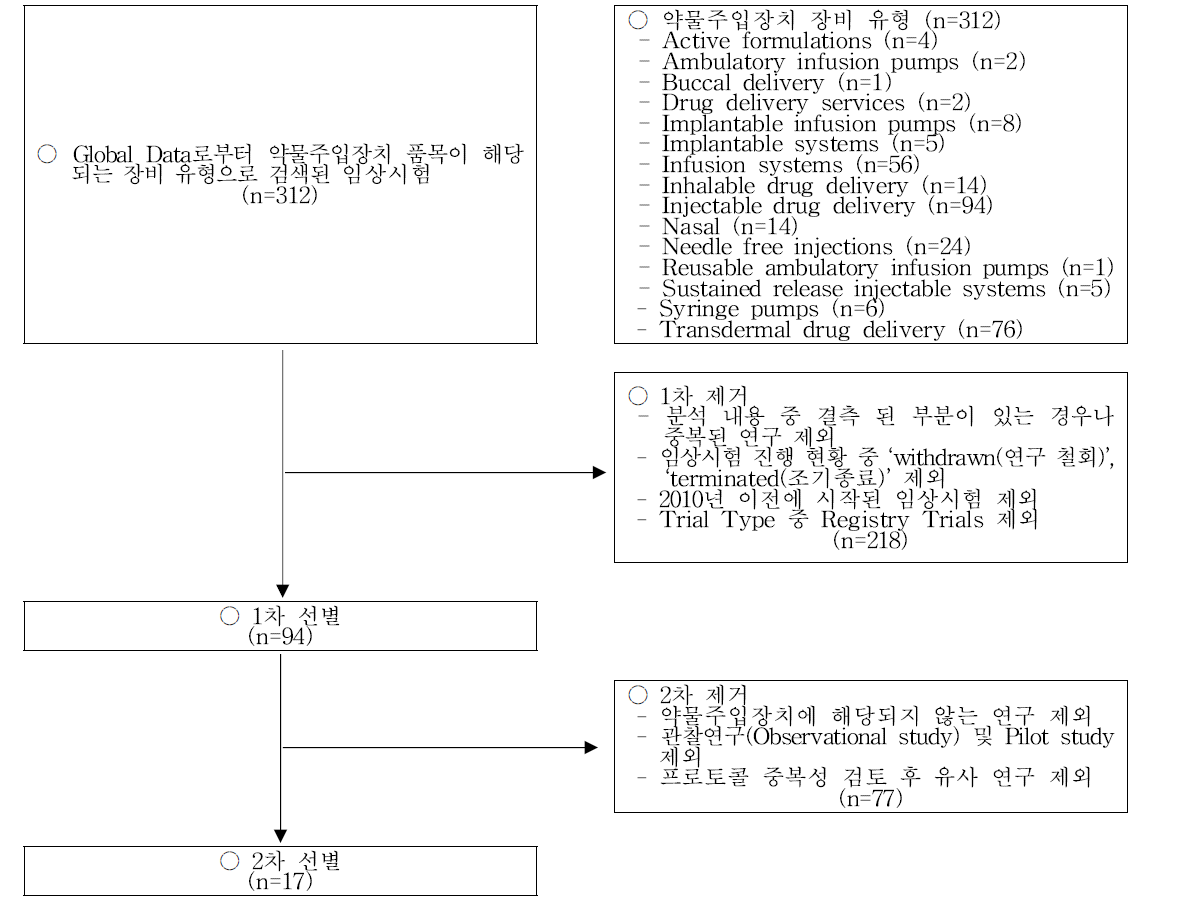 약물주입장치 임상시험 분석에 선택된 연구