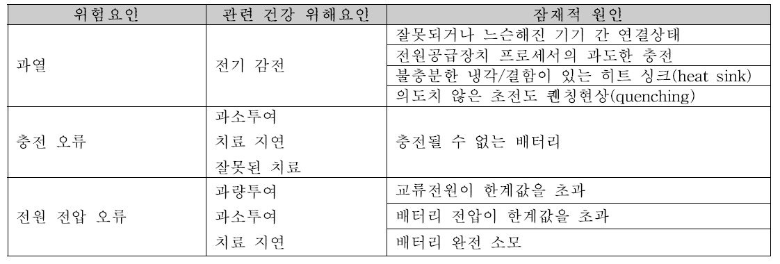 전기적 위험요인의 예시