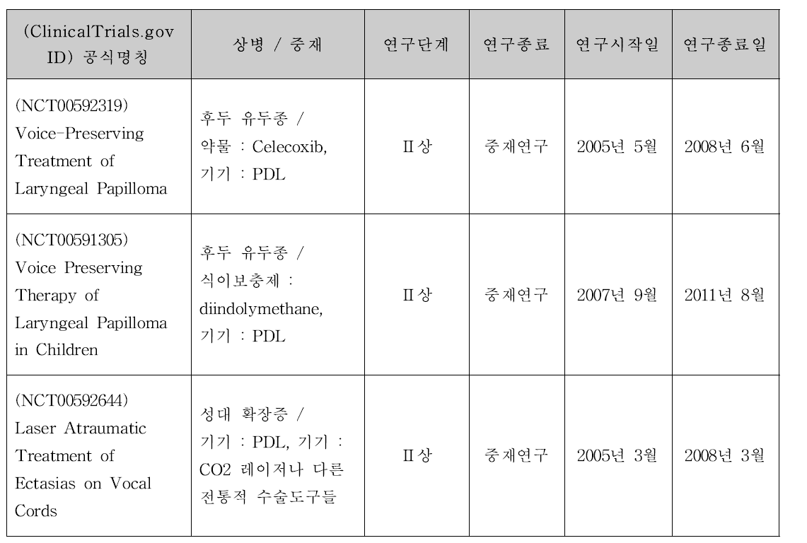 후두내시경 펄스다이레이서 수술에 대한 임상시험