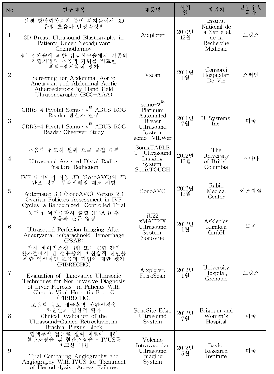 초음파 진단기 임상시험 현황