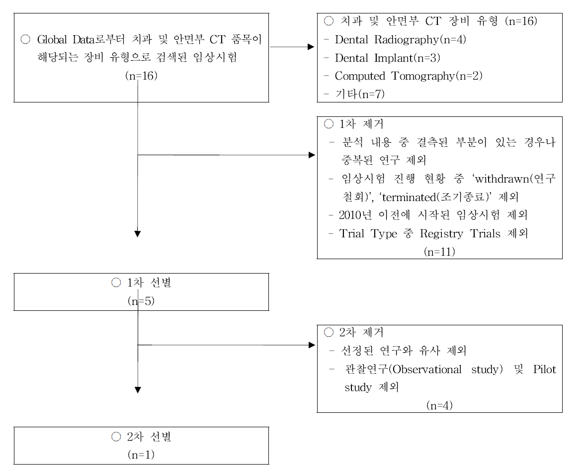 치과 및 안면부 CT 임상시험 분석에 선택된 연구