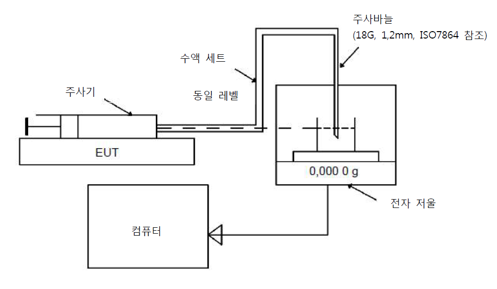 주사기 혹은 용기 펌프에 대한 시험 기구