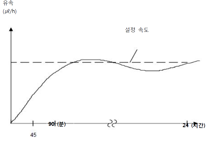 안정 기간 동안의 시작 그래프