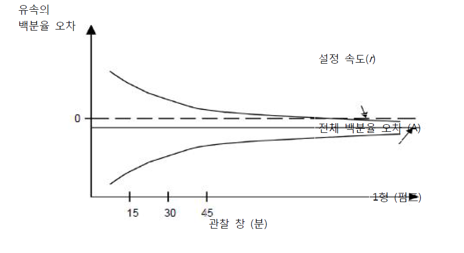 안정 기간이 끝났을 때의 데이터를 그려 넣은 트럼펫 곡선