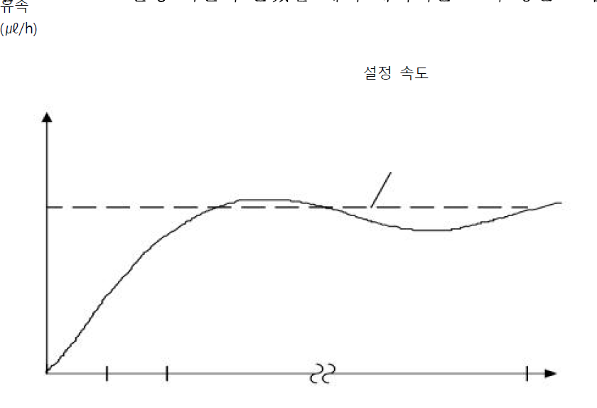 유사 연속 출력 펌프에 대한 안정 기간 동안의 시작 곡선