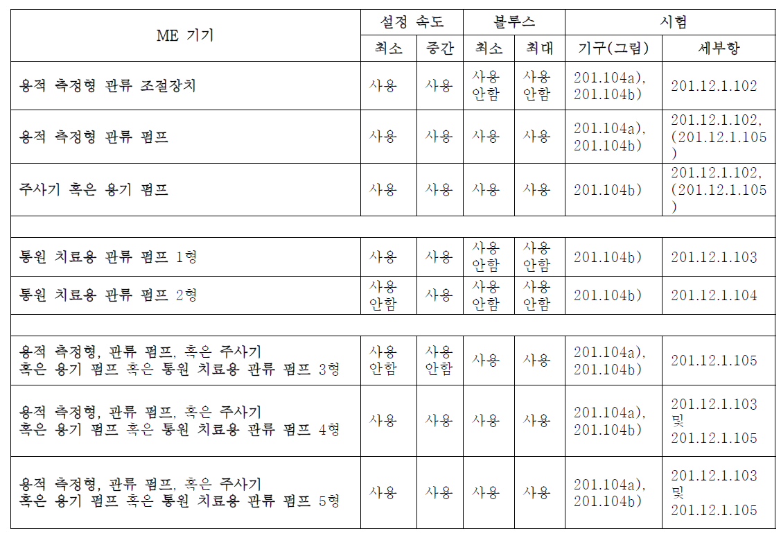 12.1.102 ~ 12.1.107의 정확도 시험용으로 설정된 속도, 볼루스 용적 및 시험 기구