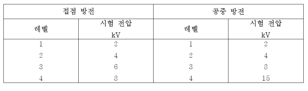 시험 레벨