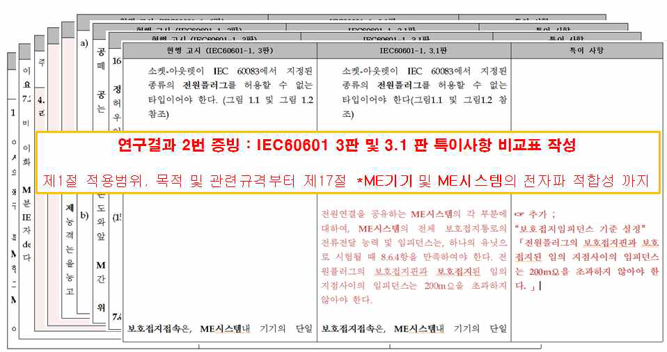 연구결과 2번 IEC60601 3판과 3.1판 특이사항 비교표 작성 증빙결과물