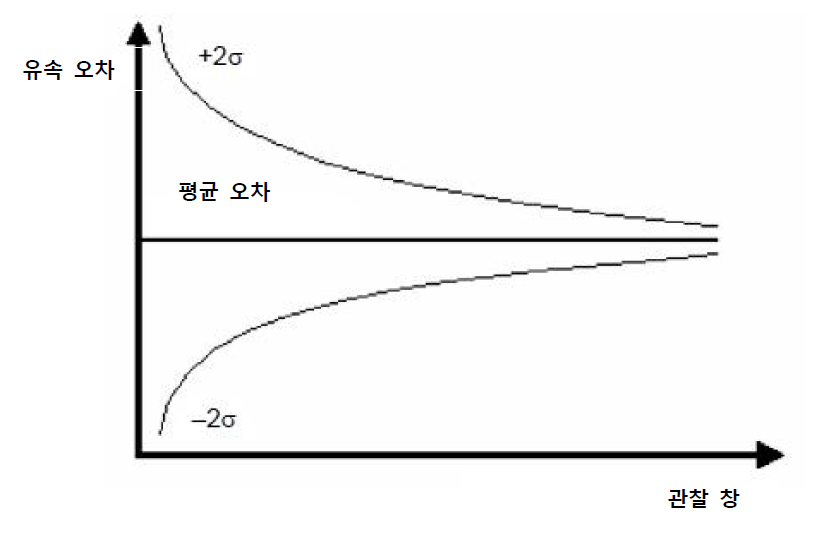 통계성 트럼펫 그래프