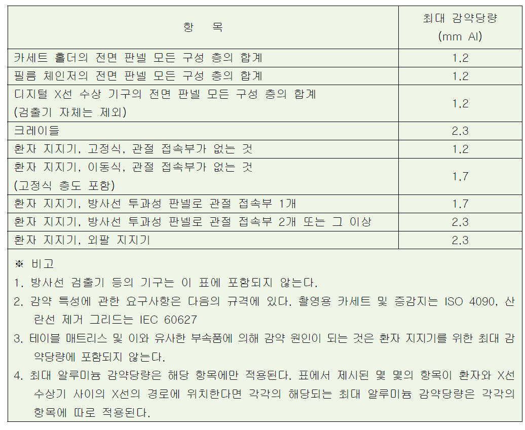 X선빔 내의 물체의 감약당량