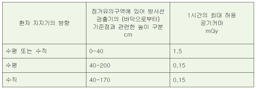 점거유의구역에 떠돌이방사선