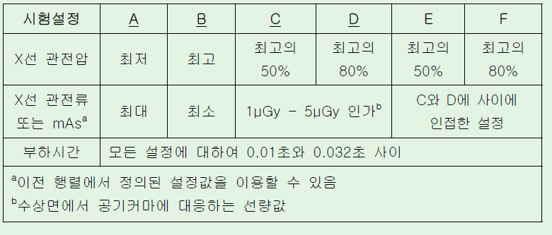 재현성 및 직선성 검증을 위한 시험 조건