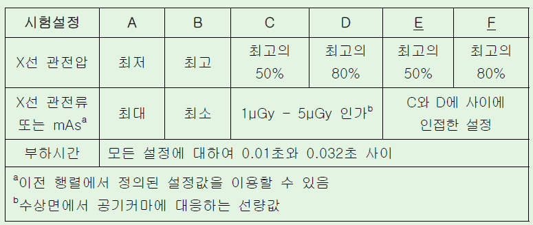 재현성 및 직선성 검증을 위한 시험 조건