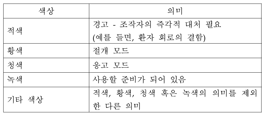 전기수술기에 대한 표시등의 색 및 그것들의 의미