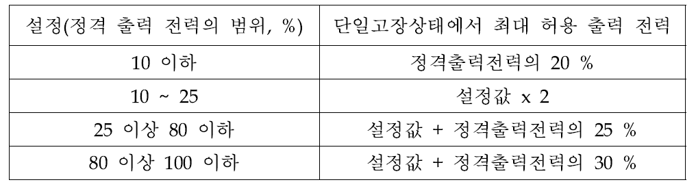 단일고장상태에서의 최대 출력 전력