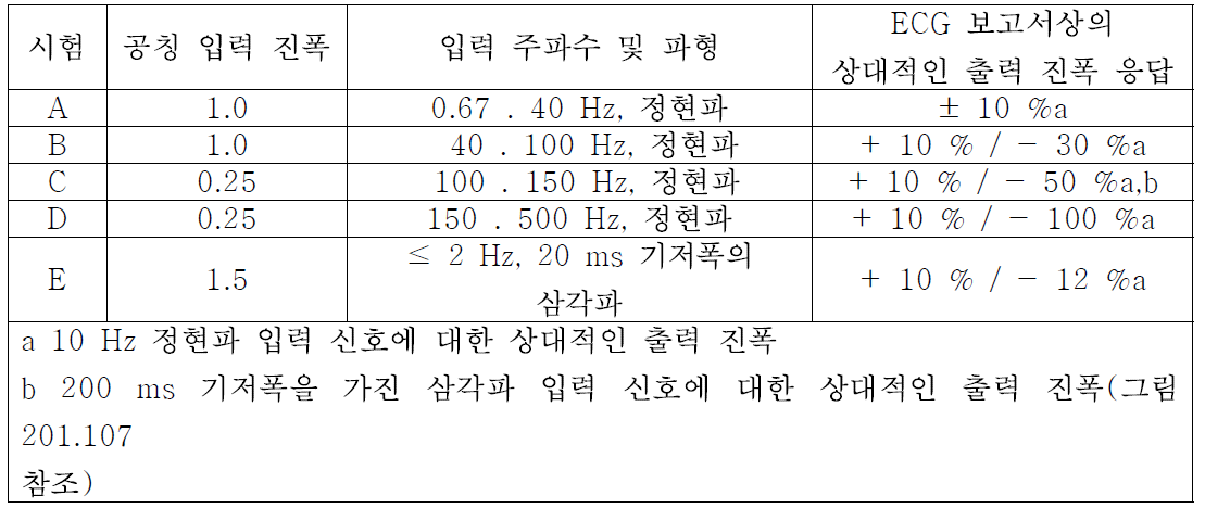 주파수응답