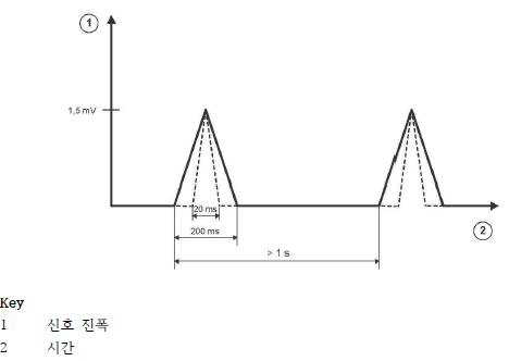 표 201.107의 E시험에 대한 삼각파