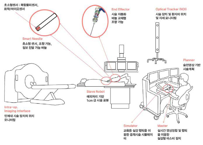 경피적 시술보조 로봇의 예시: 방사선 피폭 저감, 시술 정확도 향상을 위한 바늘삽입형 중재시술 로봇 시스템