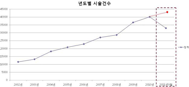 중재 시술 자료