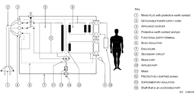 Example of a class I ME equipment