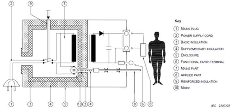 Example of a metal-enclosed class II ME equipment