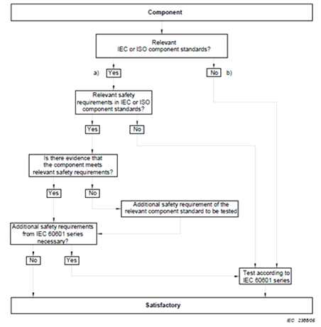 Schematic flow chart for component qualification