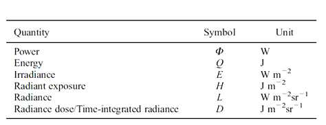 Radiometric quantities.