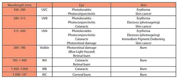 레이저 방사선 노출에 대한 인체의 효과 (눈, 피부)
