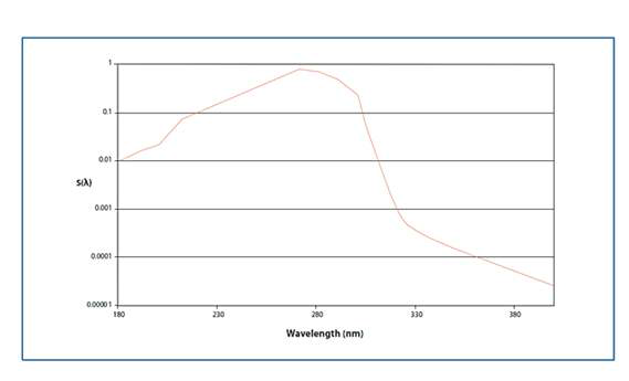 Wavelength function S(λ)