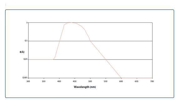 Wavelength function B(λ)