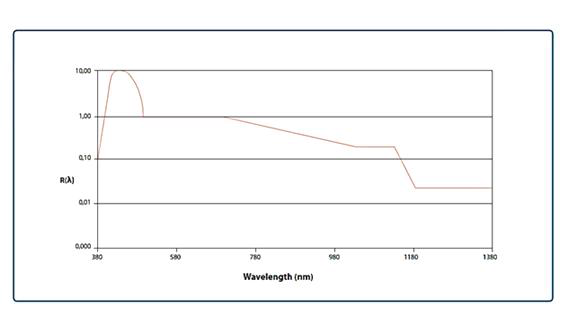 Wavelength function R(λ)