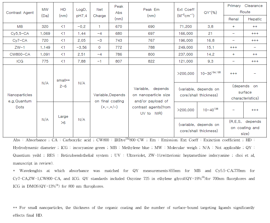 물리화학적 및 전임상 및 임상 이미징을 위한 유용한 NIR 형광 조영제에 대한 혈청의 광학 특성