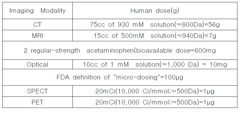 영상방식에 따른 진단용 조영제 및 방사성 추적자의 주입량.