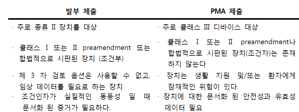 발부 제출과 PMA 제출 요약 비교