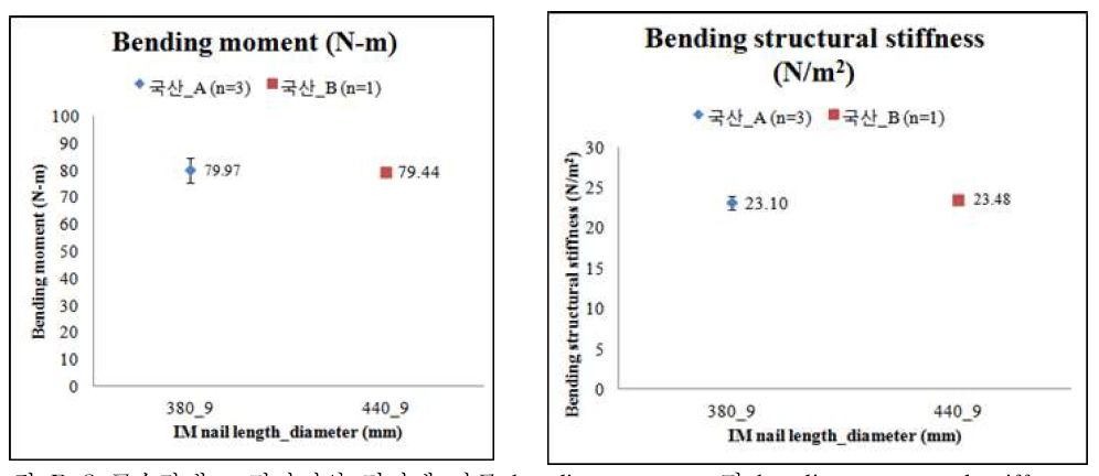 골수강내 고정기기의 길이에 따른 bending moment 및 bending structural stiffness 결과 분포