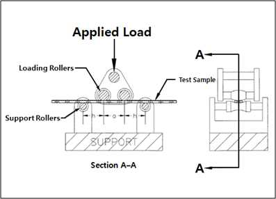 국제규격 (ASTM F382)에서 정의하는 골절합용판의 정적·동적 굽힘 시험