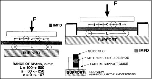 국제규격 (ASTM F1264)에서 정의하는 골수강내 고정기기의 4점 굽힘 시험