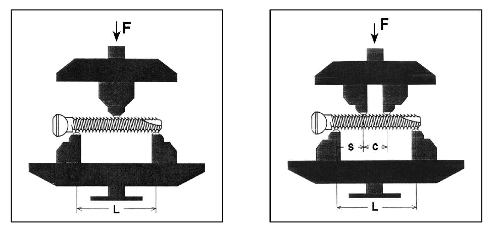 국제규격 (ASTM F1264)에서 정의하는 잠김나사못의 3점, 4점 동적 굽힘 시험