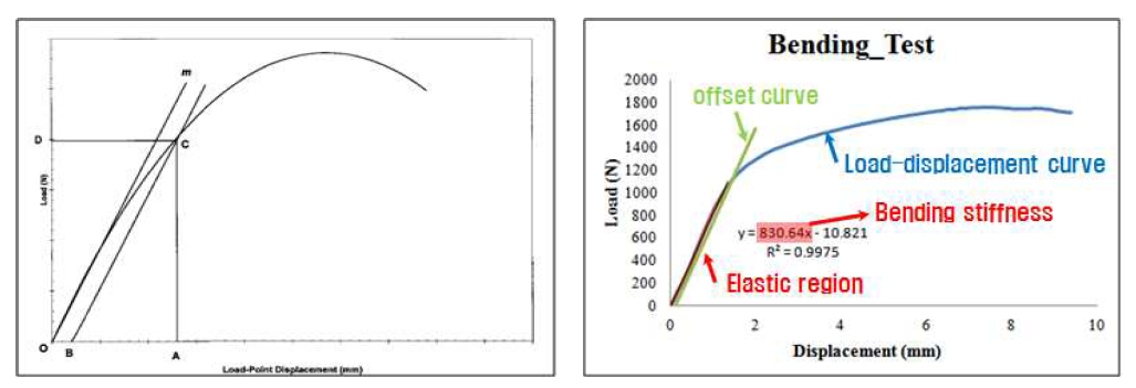 국제규격에서 권고하는 load-displacement 그래프 및 실제 결과 분석 그래프