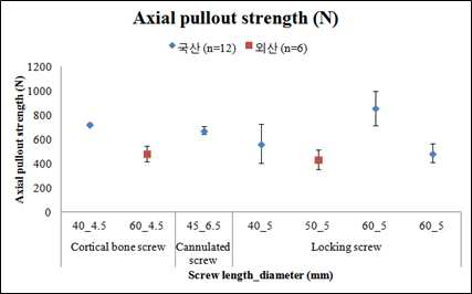 골절합용나사의 종류, 길이 및 지름에 따른 axial pullout strength의 분포
