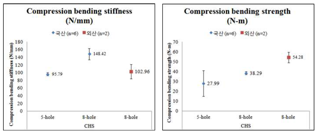 압박 고관절나사의 hole 수에 따른 compression bending stiffness 및 compression bending strength의 분포