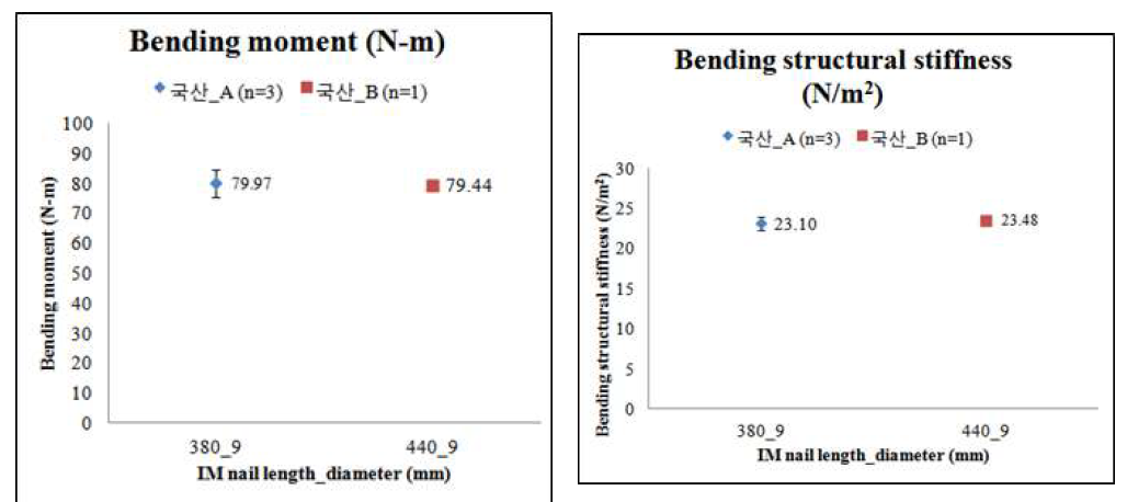 골수강내 고정기기의 길이에 따른 bending moment 및 bending structural stiffness 결과 분포
