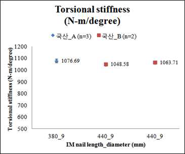 골수강내 고정기기의 길이에 따른 torsional stiffness 결과 분포