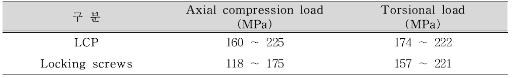 Axial compression 및 torsion 하중 인가 시의 PVMS 결과 값