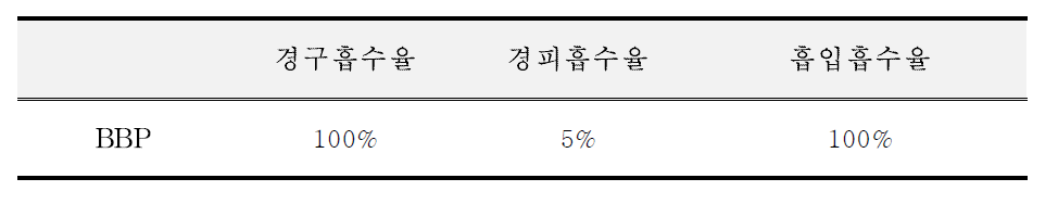 RAC 의견을 통한 BBP 임상 통합 흡수율