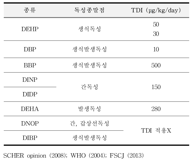프탈레이트류의 독성 및 일일섭취한계량 (TDI)